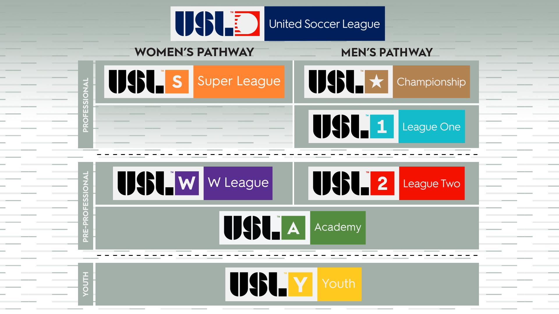 USL Academy Pathway